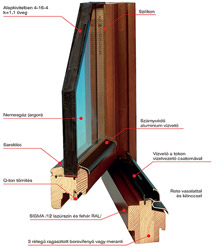 Fa ablakok felépítése